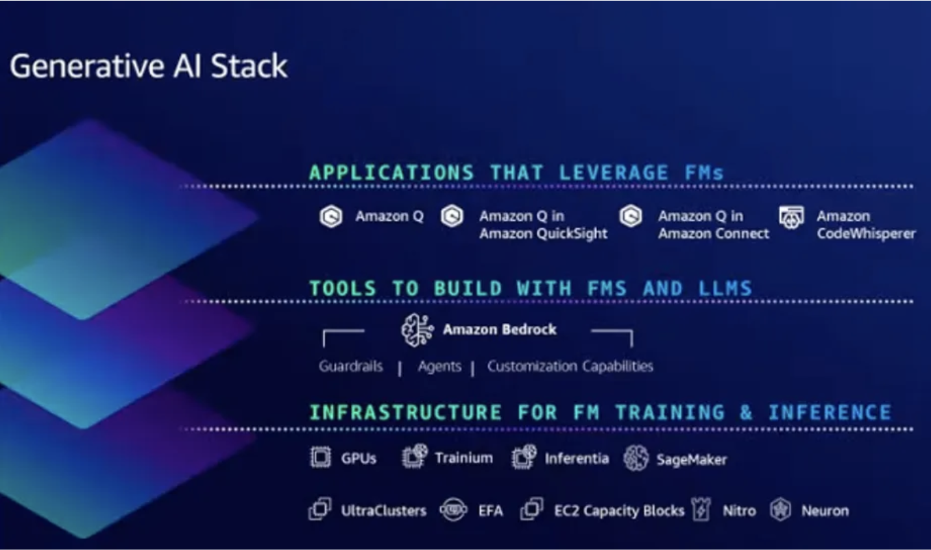 AWS GenAI