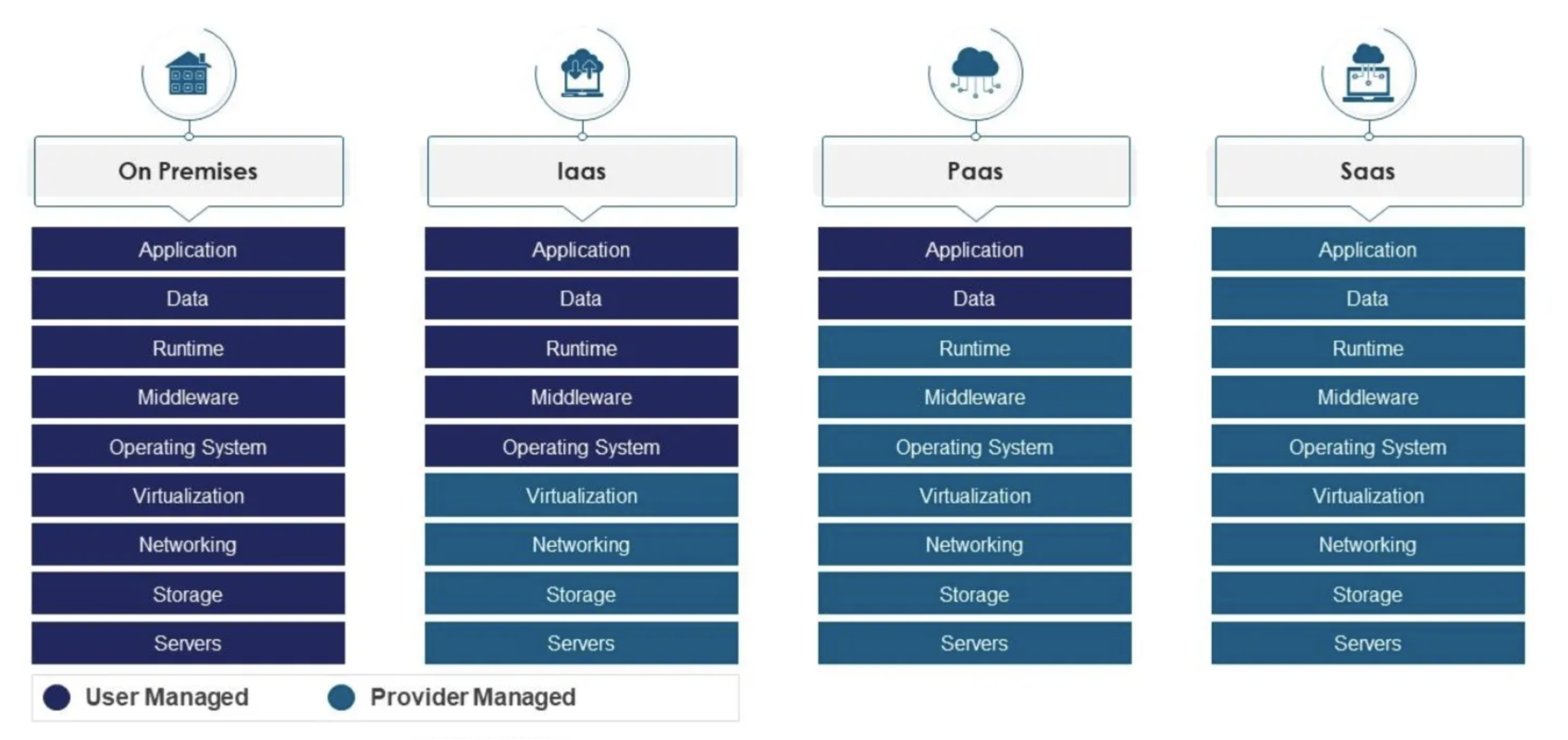 Cloud Delivery Models